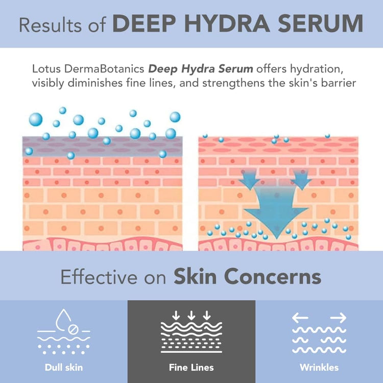 Lotus DermaBotanics Peptide + Papaya Extract Deep Hydra Serum | Diminishes Fine Lines | Boosts Collagen | Made with Dermatologists | Non-irritating | pH 5.5 | Normal to Combination Skin | 28ml